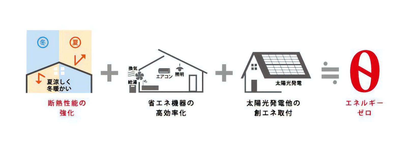 ZEH住宅イメージ